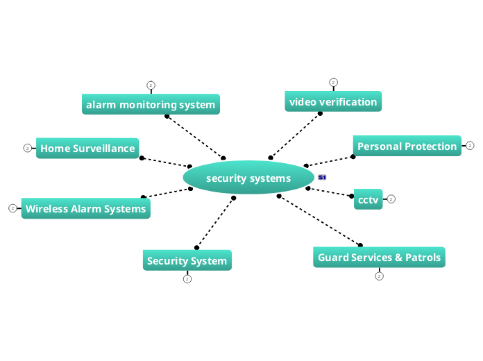 security-systems-mind-map